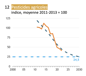 sdgs--lutilisation-des-produits-de-protection-des-plantes-a-fortement-diminue