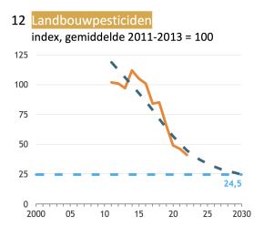 sdgs-gebruik-gewasbeschermingsmiddelen-fors-gedaald